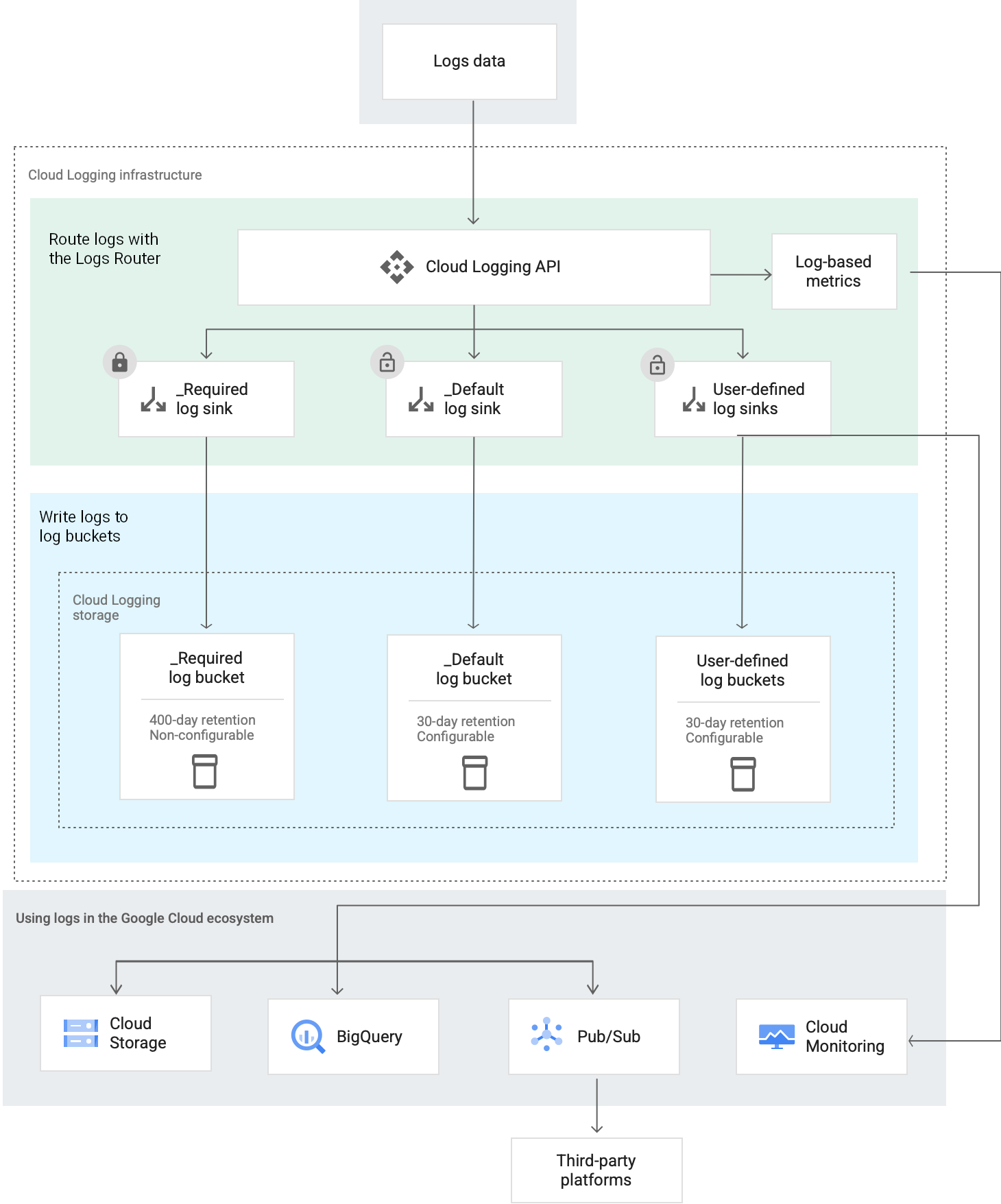 Weiterleitung von Logeinträgen durch Cloud Logging