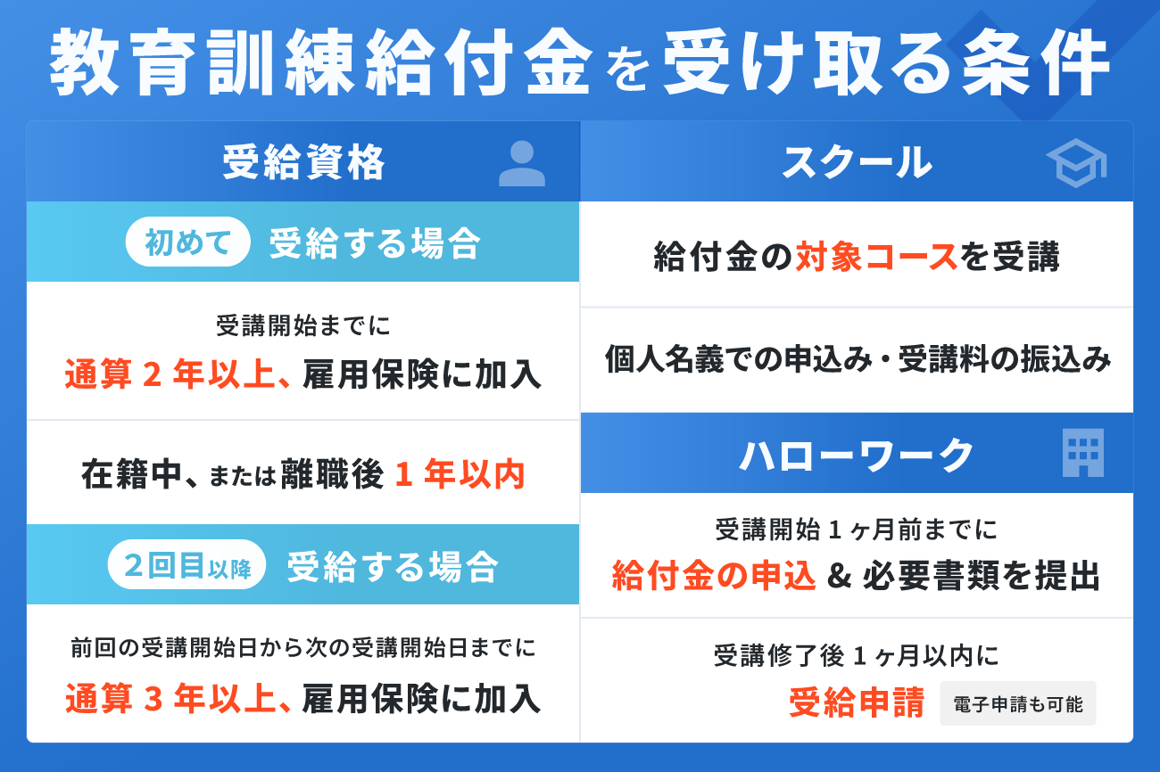 教育訓練給付金を受け取る条件