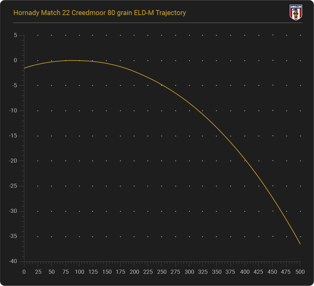 22 Creedmoor Trajectory Chart