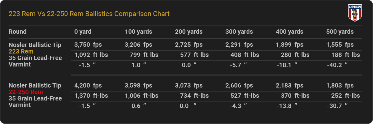 223 vs 22-250 Ballistics Chart