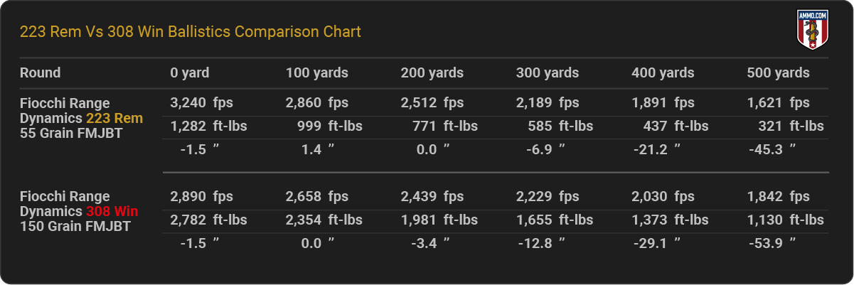 223 vs 308 Ballistics Chart