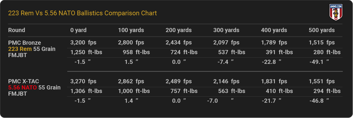 223 vs 5.56 NATO Ballistics Chart