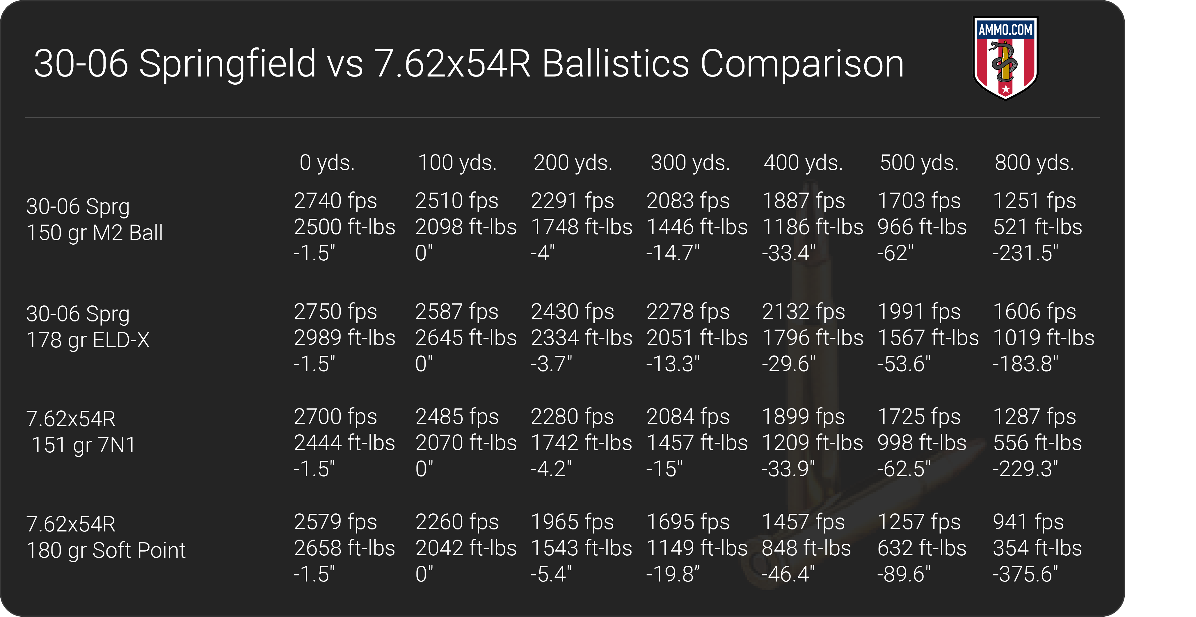 30 06 vs 7.62x54R ballistics table