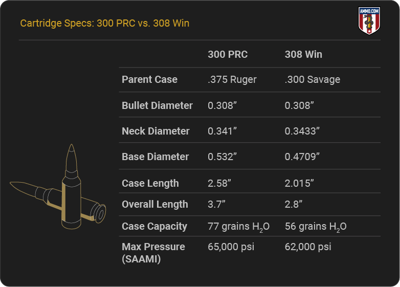 Cartridge Specs - 300 PRC vs 308 Win