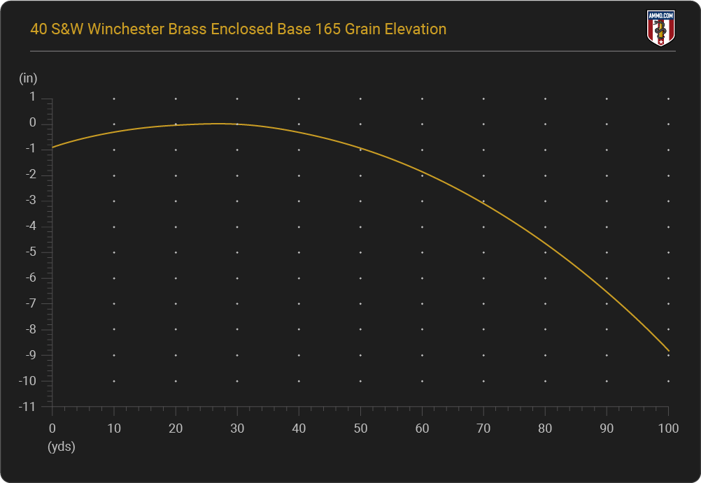 40 S&W Elevation Chart