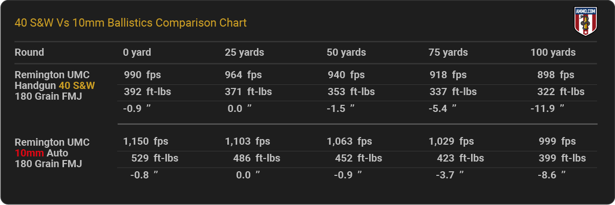 40 S&W vs 10mm Ballistics Chart