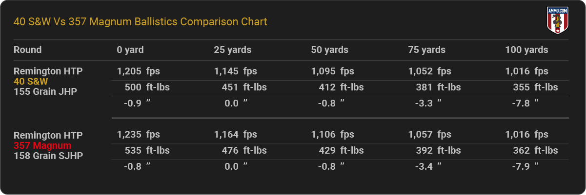 40 S&W vs 357 Magnum Ballistics Chart