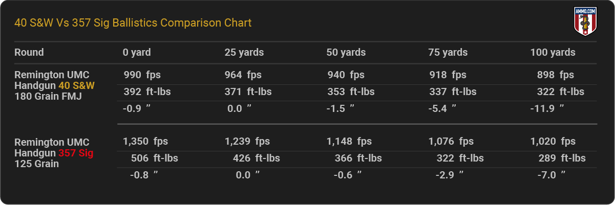 40 S&W vs 357 SIG Ballistics Chart