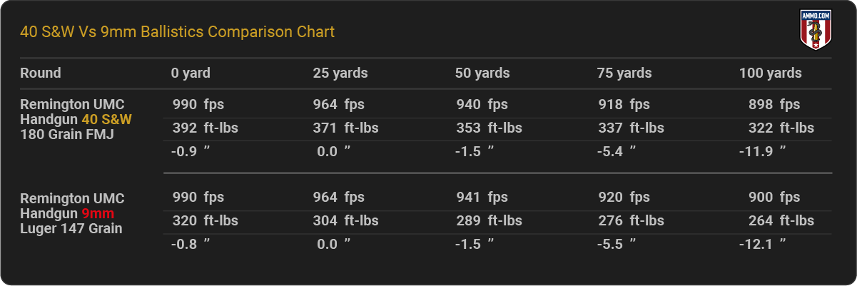 40 S&W vs 9mm Ballistics Chart