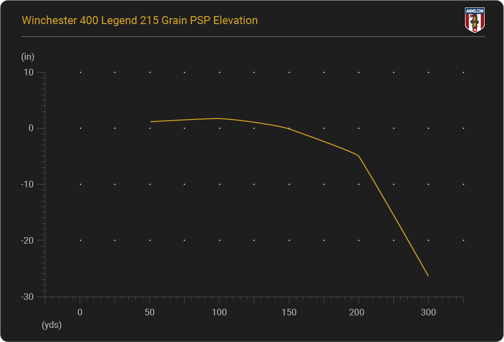 400 Legend Elevation Chart