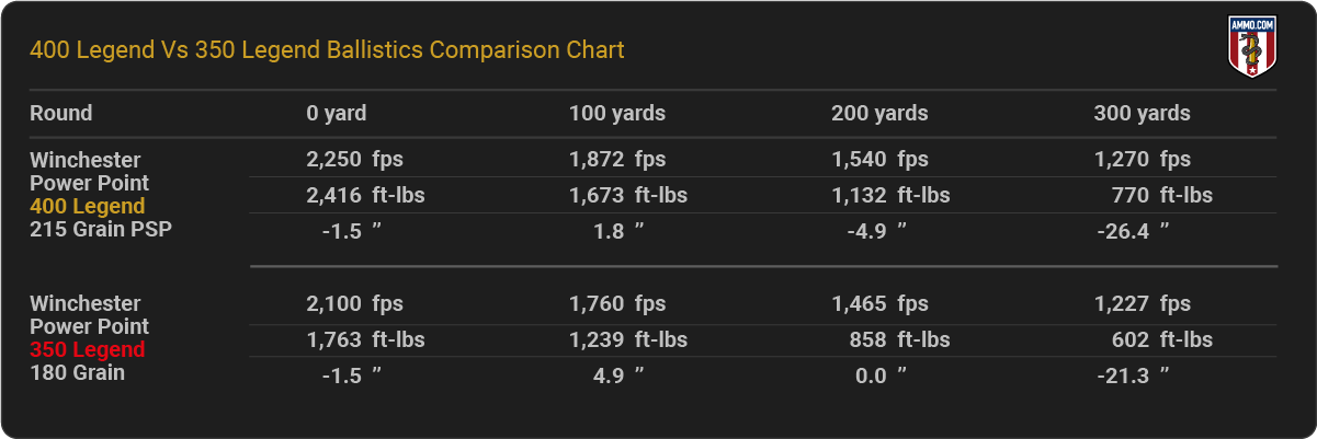 400 Legend vs. 350 Legend Ballistics Chart