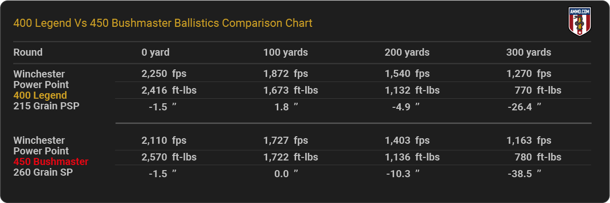 400 Legend vs. 450 Bushmaster Ballistics Chart