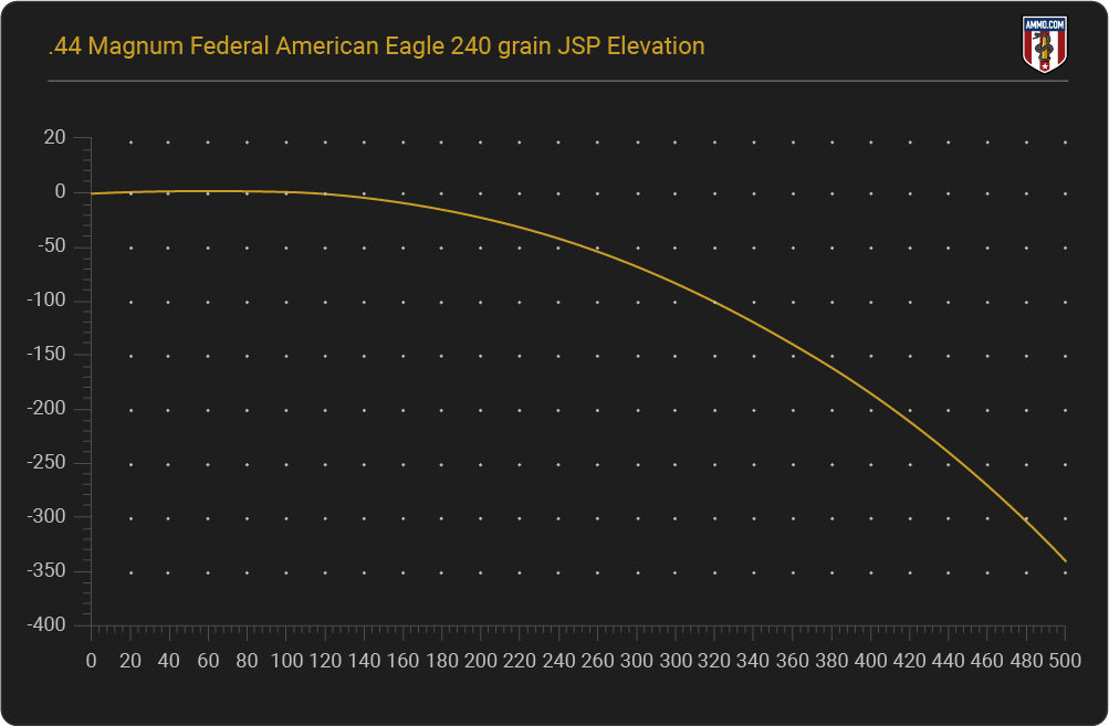 44 Magnum Trajectory Chart