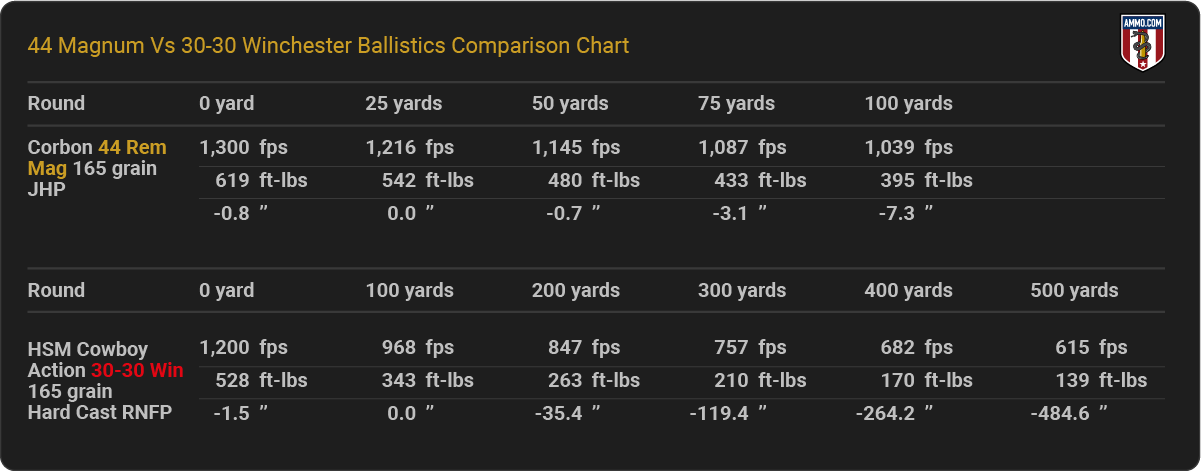 30-30 Winchester vs. 44 Magnum Ballistics Chart