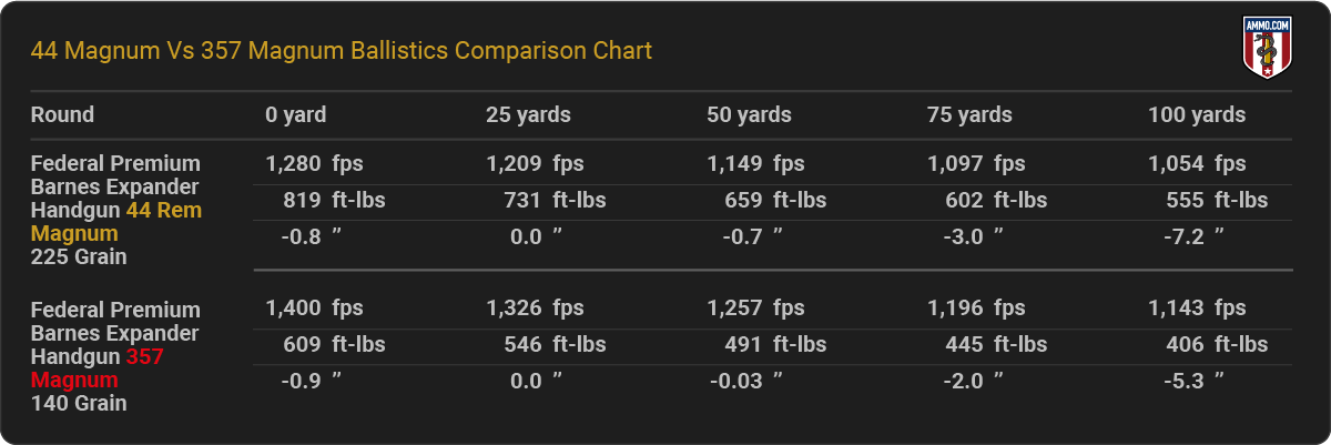 357 Magnum vs. 44 Magnum Ballistics Chart