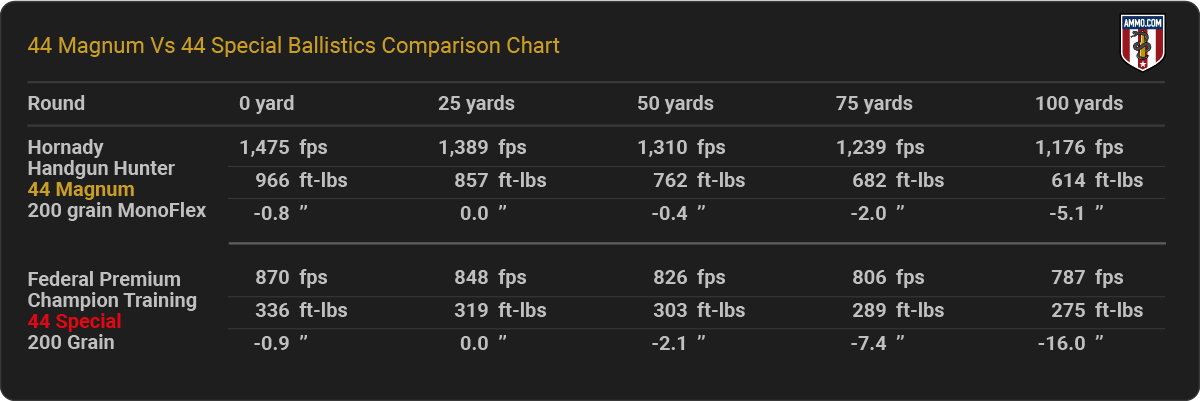 44 Special vs. 44 Magnum Ballistics Chart