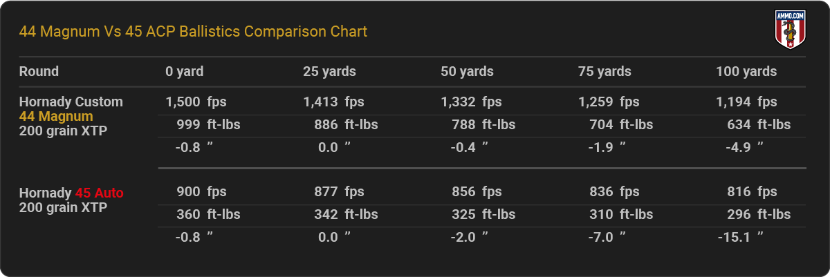 45 ACP vs. 44 Magnum Ballistics Chart