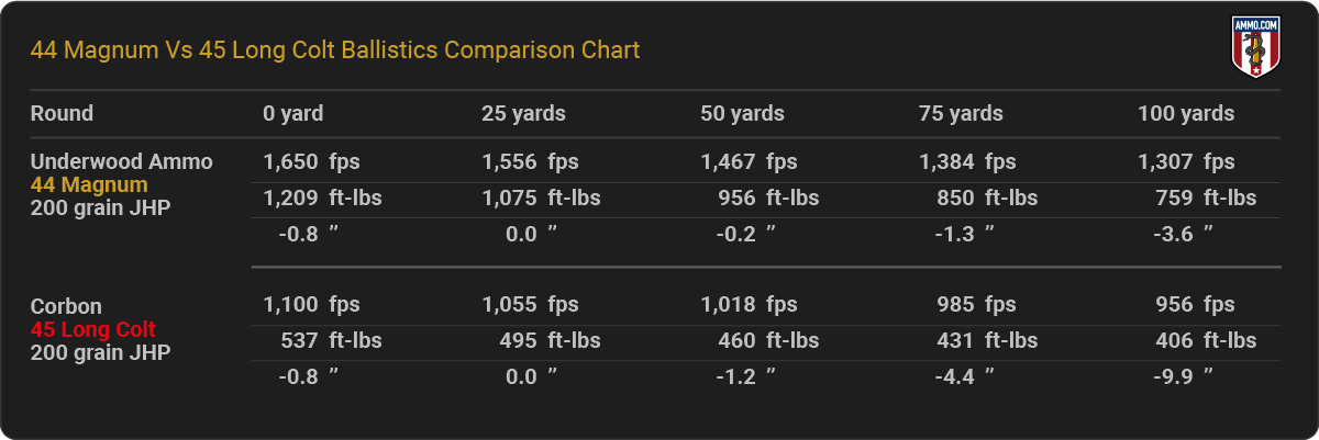 45 Long Colt vs. 44 Magnum Ballistics Chart