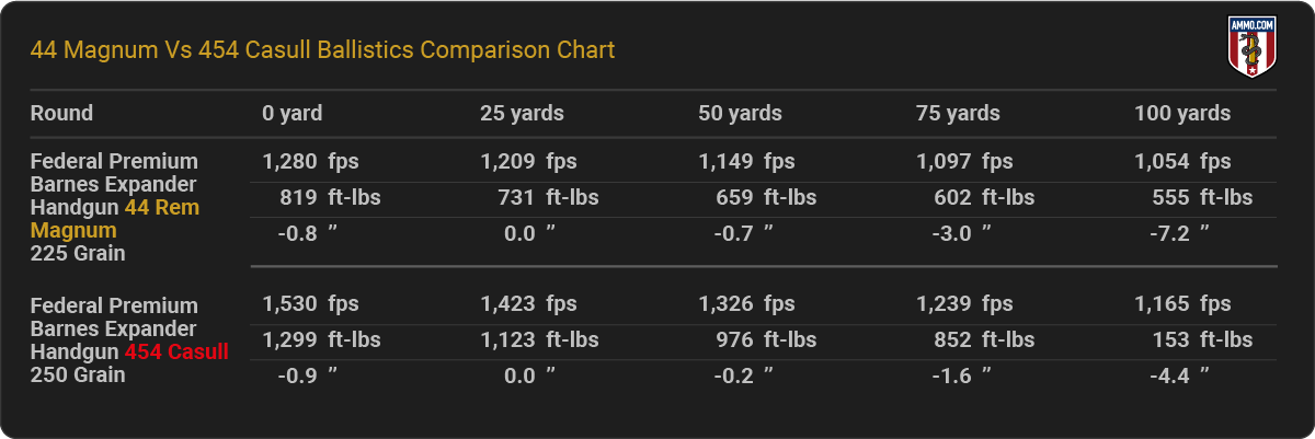 454 Casull vs. 44 Magnum Ballistics Chart