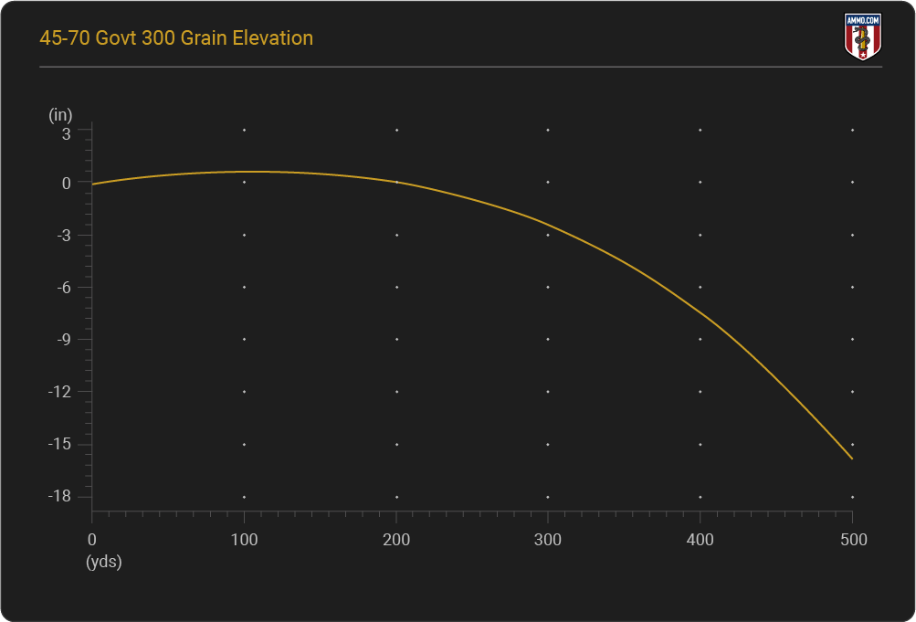 45-70-Govt Elevation Chart