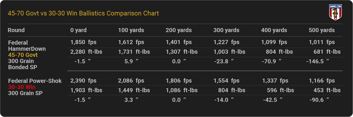 45-70 vs. 30-30 Ballistics Chart