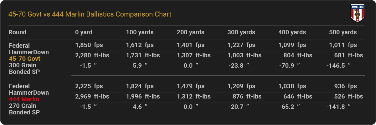 45-70 vs. 444 Marlin Ballistics Chart