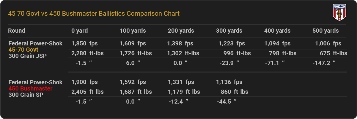 45-70 vs. 450 Bushmaster Ballistics Chart