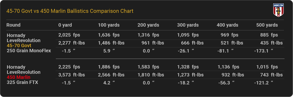 45-70 vs. 450 Marlin Ballistics Chart