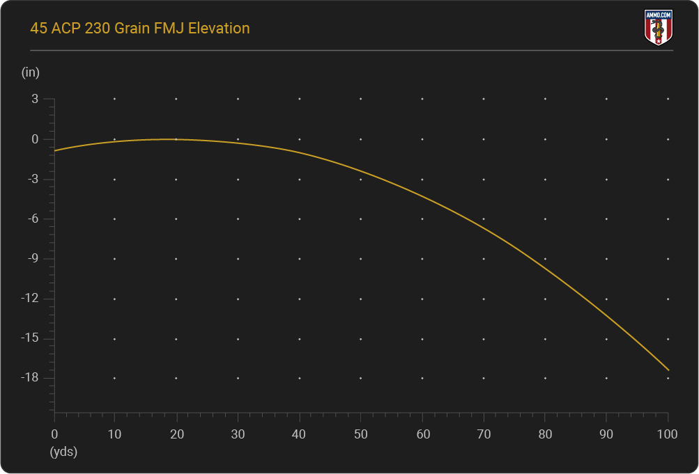 45 ACP Elevation Chart