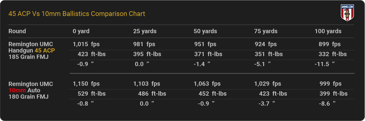 45 ACP vs 10mm Ballistics Chart