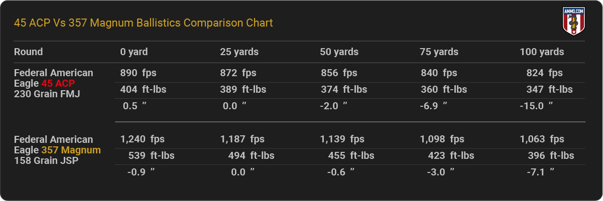 45 ACP vs 357 Magnum Ballistics Chart