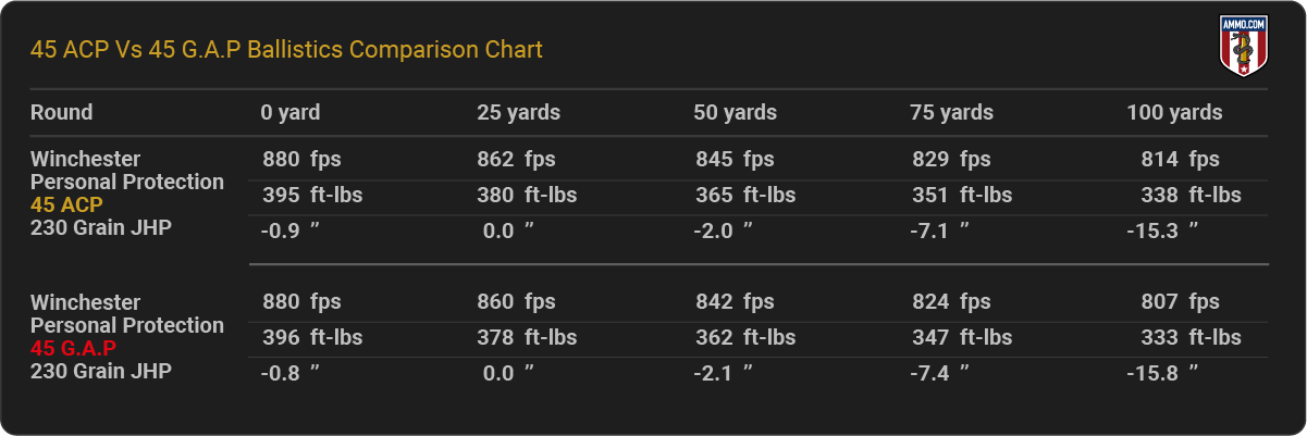 45 ACP vs 45 Gap Ballistics Chart