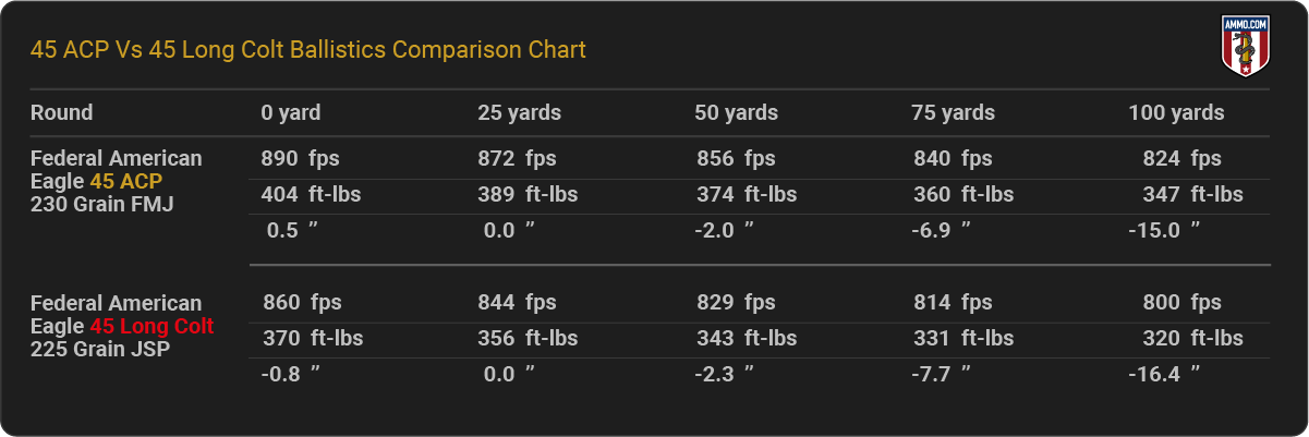 45 ACP vs 45 Long Colt Ballistics Chart