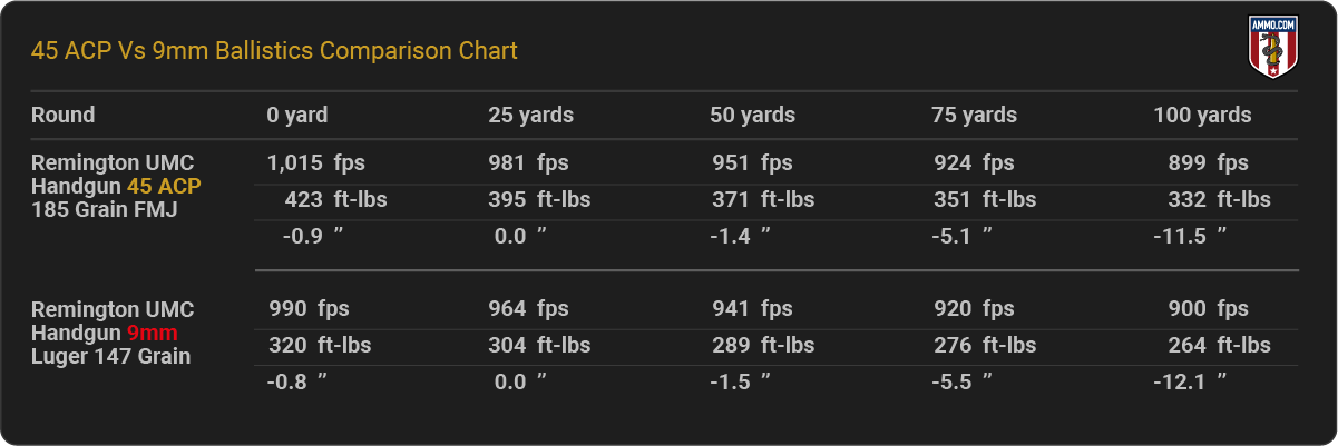 45 ACP vs 9mm Ballistics Chart