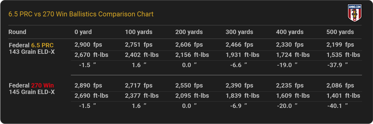 6.5 PRC vs. 270 Win Ballistics Chart