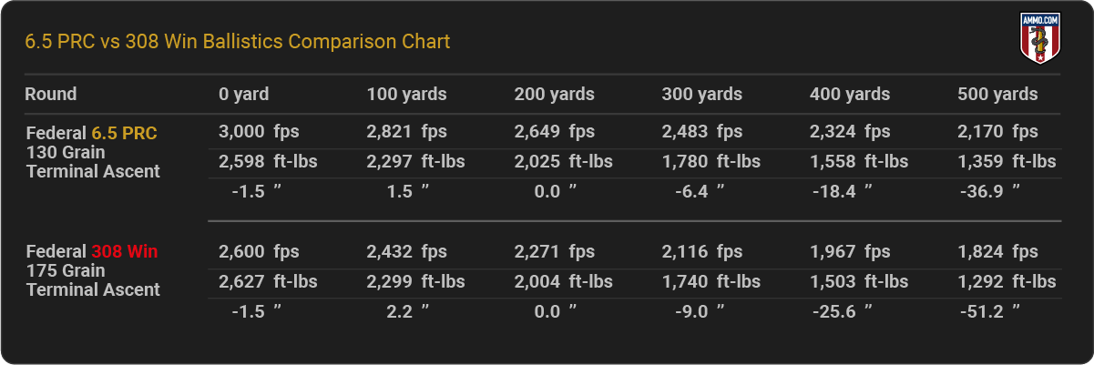 6.5 PRC vs. 308 Ballistics Chart