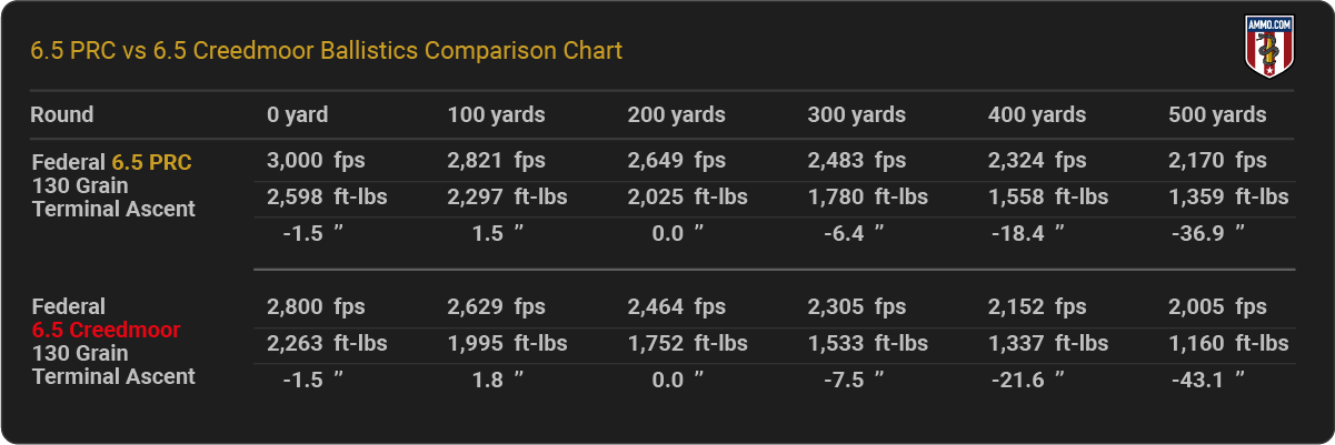 6.5 PRC vs. 6.5 Creedmoor Ballistics Chart