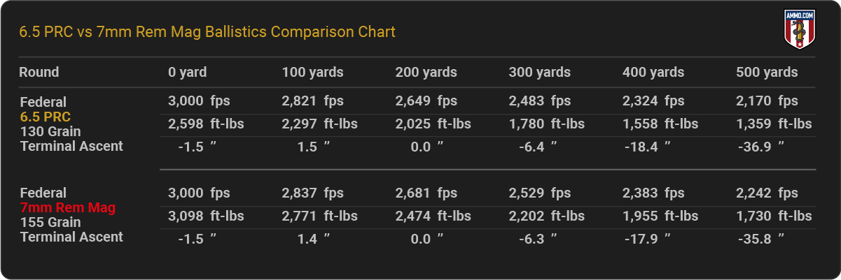 6.5 PRC vs. 7mm Rem Mag Ballistics Chart