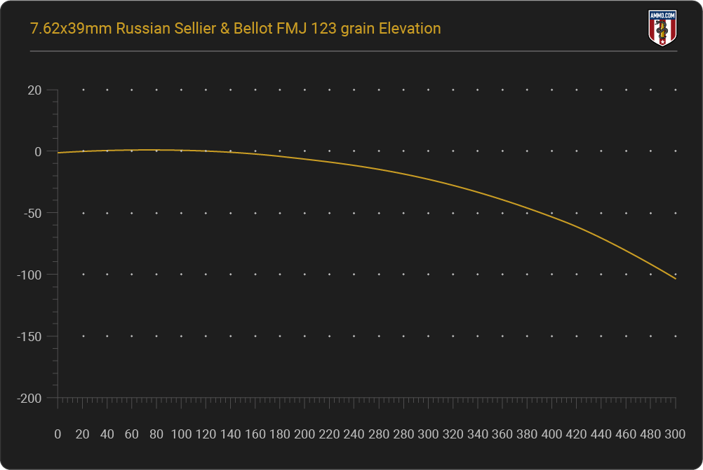 7.62x39 Trajectory Chart