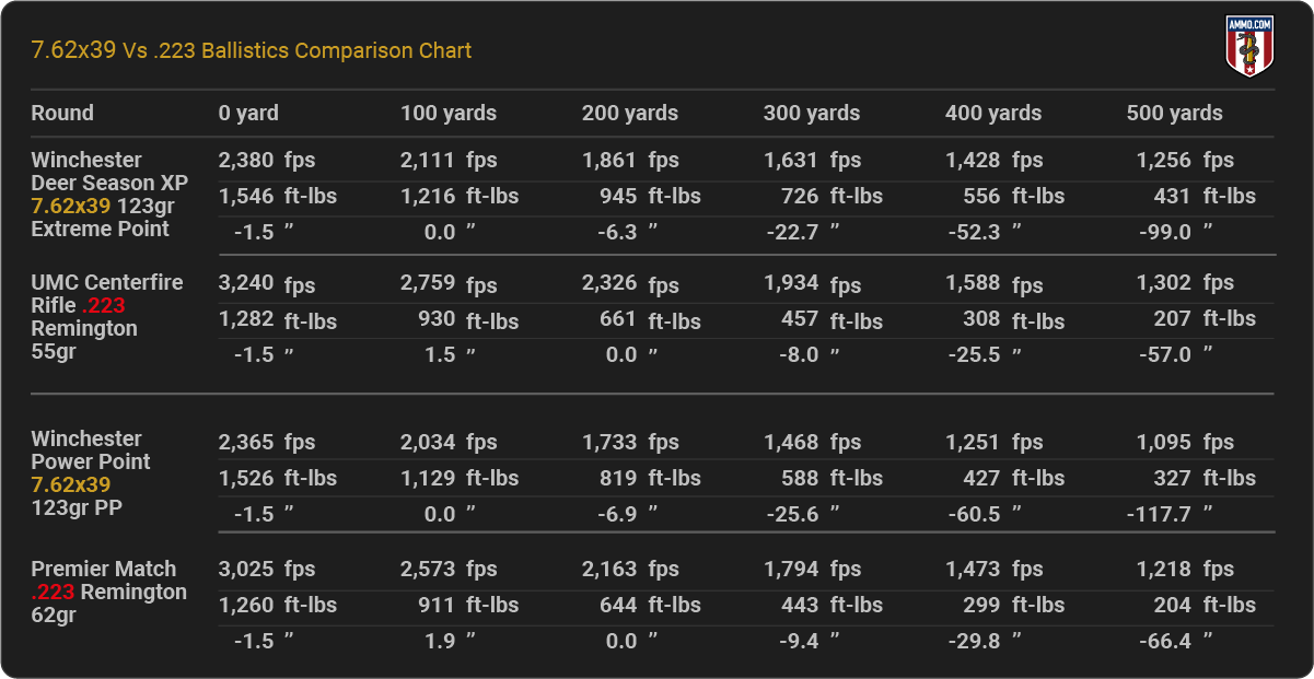 .223 vs 7.62x39 Ballistics Chart