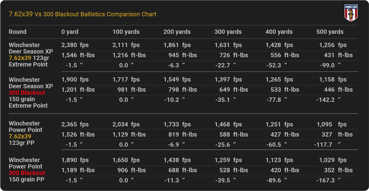 300 Blackout vs 7.62x39 Ballistics Chart