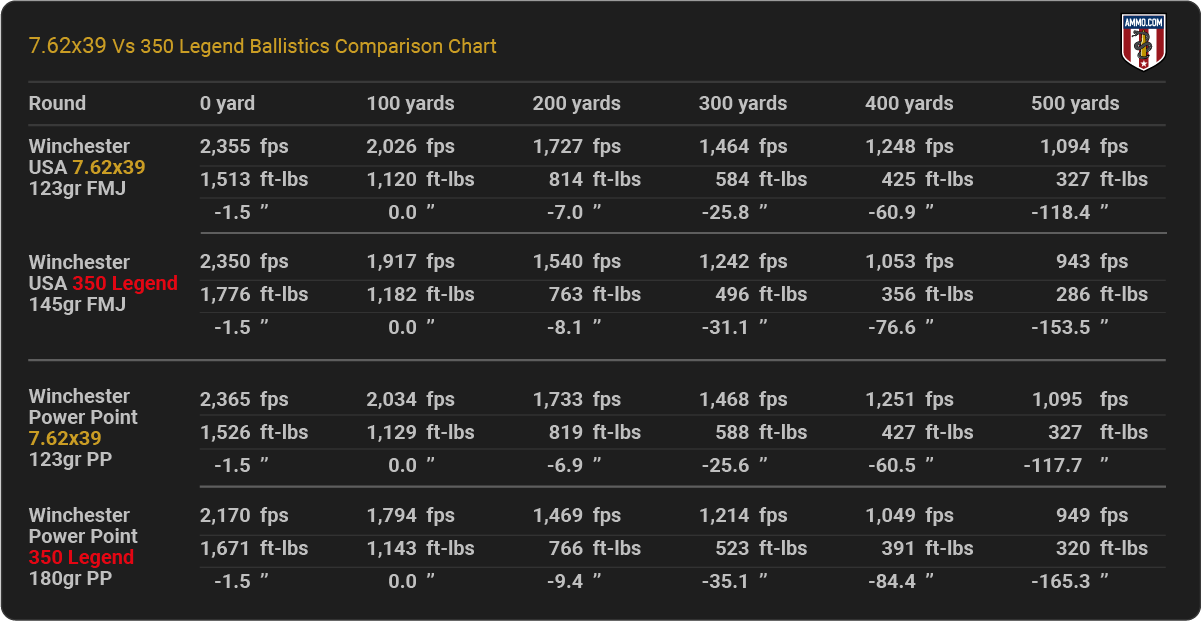 350 Legend vs 7.62x39 Ballistics Chart