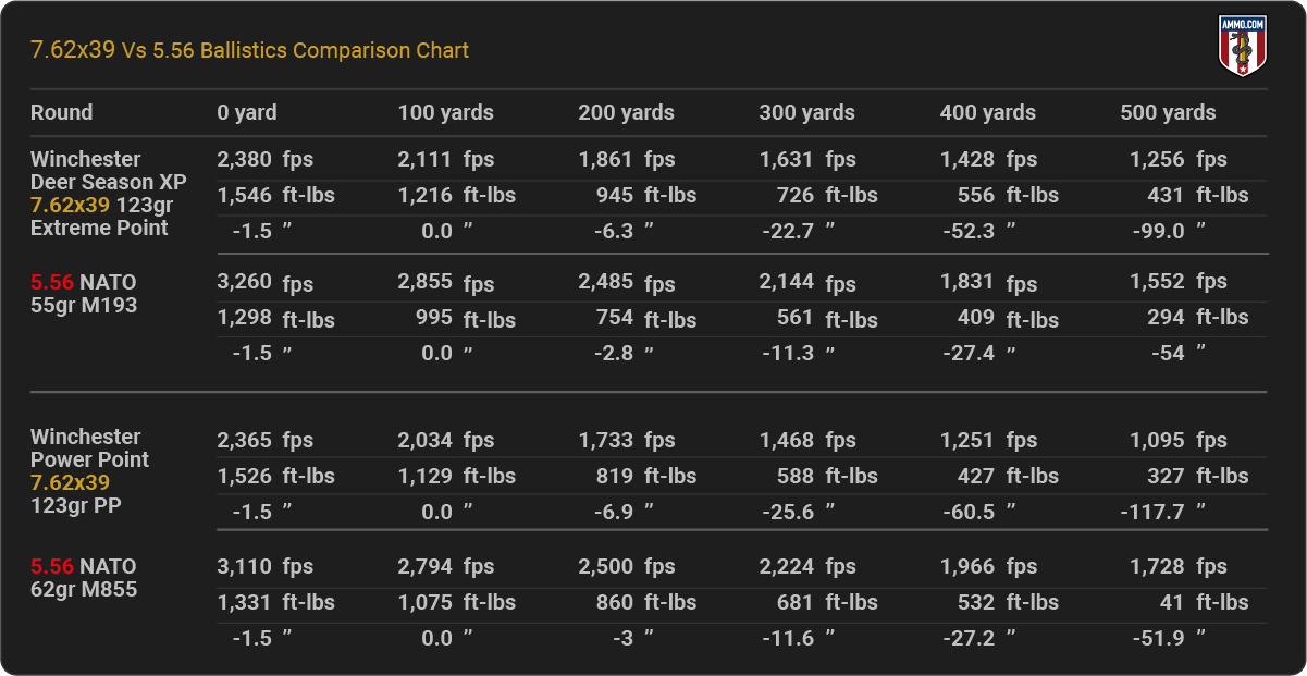 7.62x39 vs 5.56 Ballistics Chart