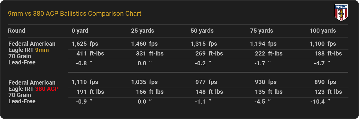 9mm vs. 380 Auto Ballistics Chart