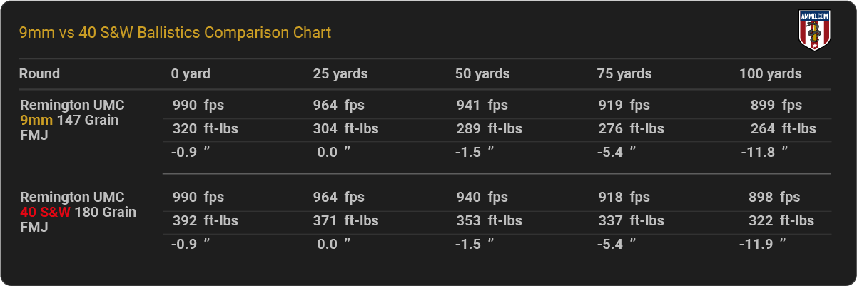 9mm vs. 40 S&W Ballistics Chart