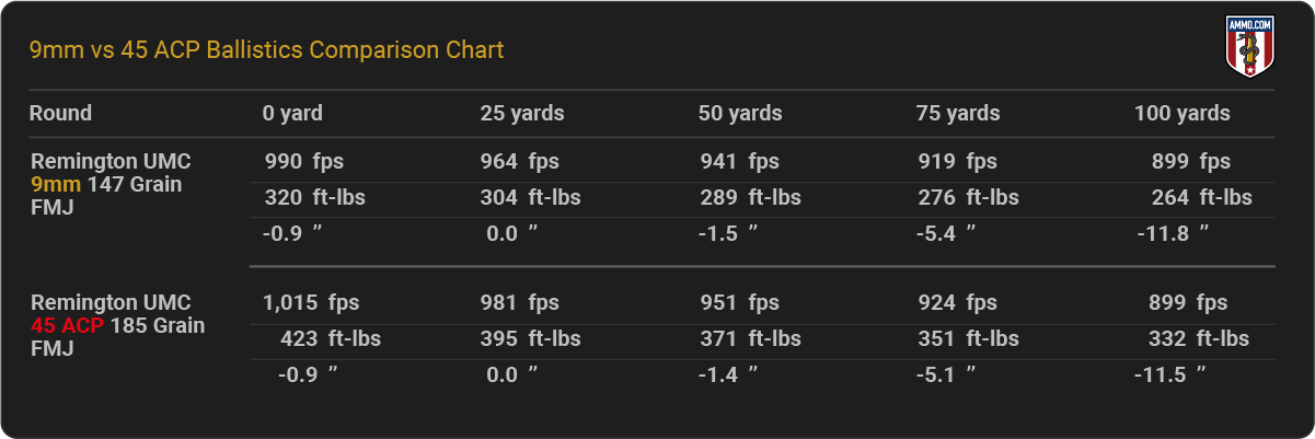 9mm vs. 45 ACP Ballistics Chart