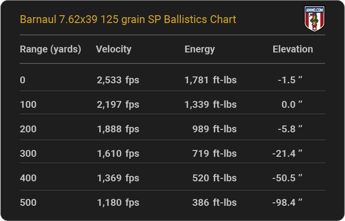 Barnaul 7.62x39 125 grain SP Ballistics table