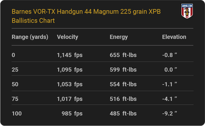 Barnes VOR-TX Handgun 44 Magnum 225 grain XPB Ballistics table