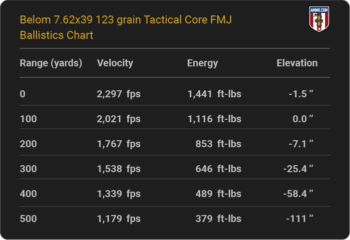 Belom 7.62x39 123 grain Tactical Core FMJ Ballistics table