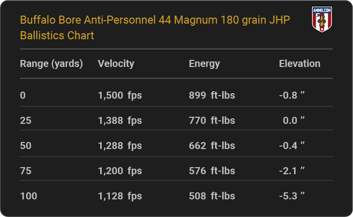 Buffalo Bore Anti-Personnel 44 Magnum 180 grain JHP Ballistics table